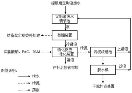 一种提银后定影液废水处理的方法与流程