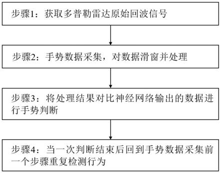 一种基于CW体制多普勒雷达的手势识别方法与流程