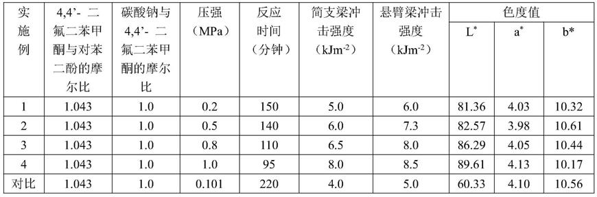 一种高强度、低色度的聚醚醚酮及其制备方法与流程