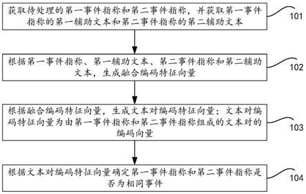 事件指称匹配方法、模型训练方法、装置和电子设备与流程