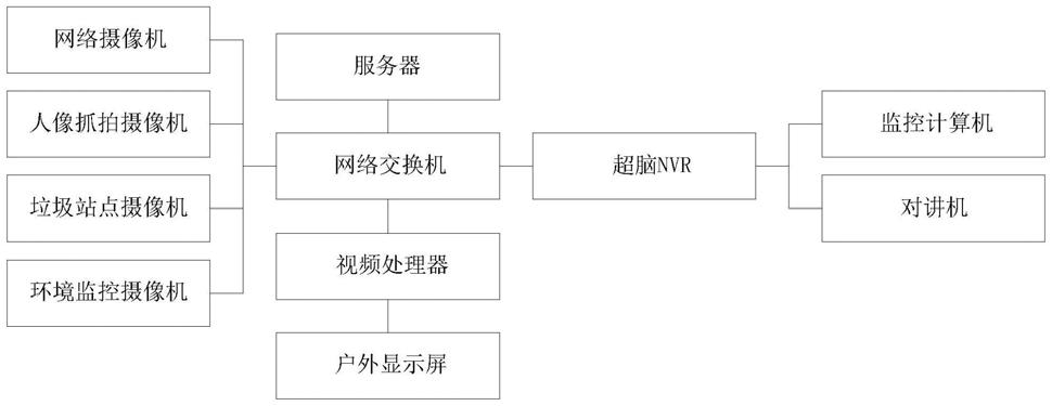 一种垃圾分类监管系统的制作方法