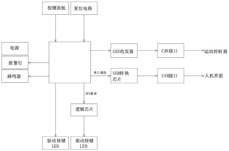 一种低成本多用途附加面板控制电路的制作方法