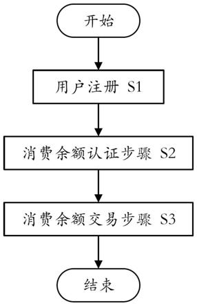 一种消费余额的交易方法、计算机装置和可读存储介质与流程