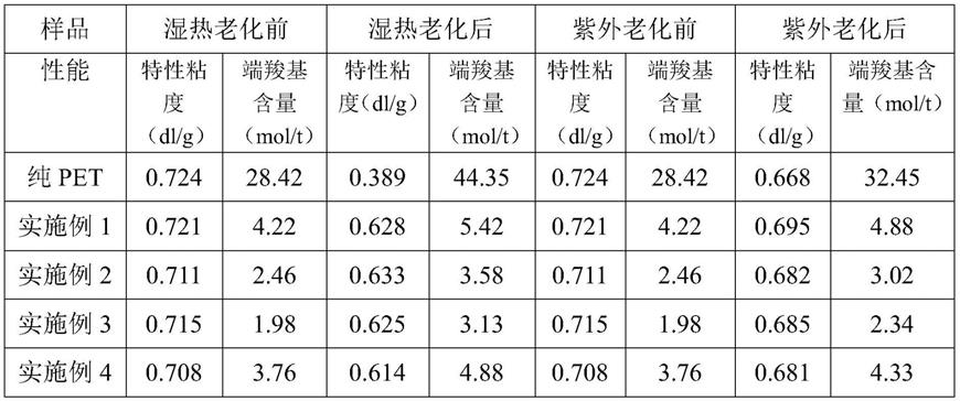 耐紫外耐湿热老化共聚酯的制备方法与流程