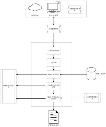 一种基于内容与情感的网络敏感信息的检测方法与流程