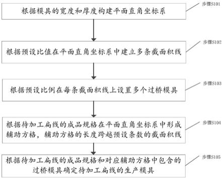 一种基于扁线拉丝工艺的模具配模方法、装置及存储介质与流程