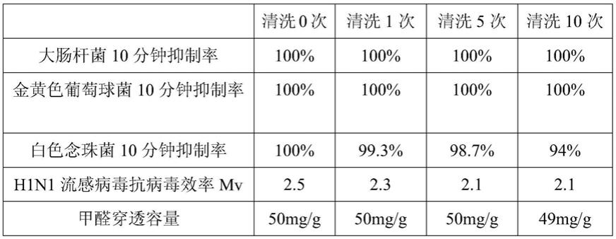 一种具有抗菌、抗病毒作用的空气净化芯材及其制备方法和应用