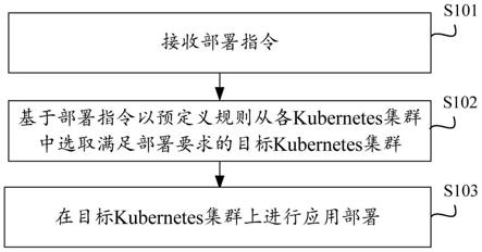 多Kubernetes集群的应用部署方法及装置与流程