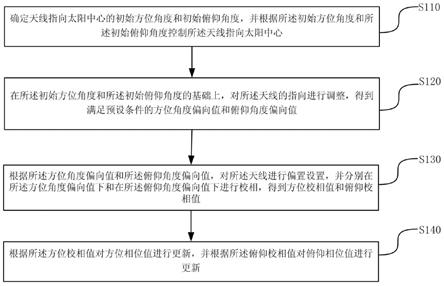 基于太阳噪声的无线电测控设备校相方法及装置与流程