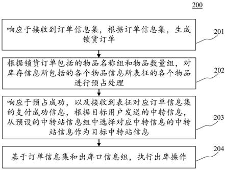 物品出库方法、装置、电子设备和计算机可读介质与流程