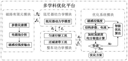 基于整车动力学模型的磁流变阻尼器结构参数优化方法