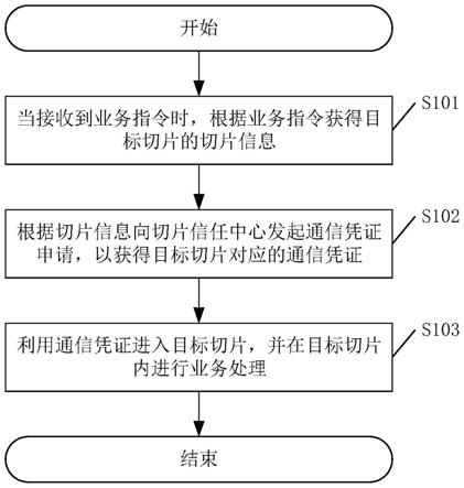 一种业务处理方法、装置以及相关设备与流程