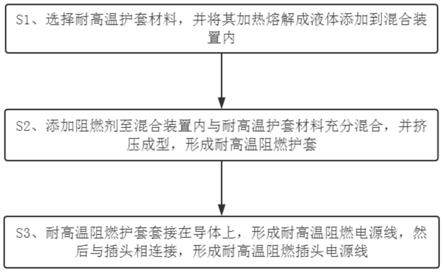 耐高温阻燃插头电源线及其生产工艺的制作方法