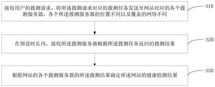 网站健康检测方法、装置、设备以及计算机可读存储介质与流程