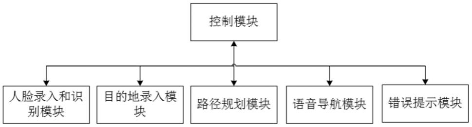 基于人脸识别的室内导航机器人系统及导航方法