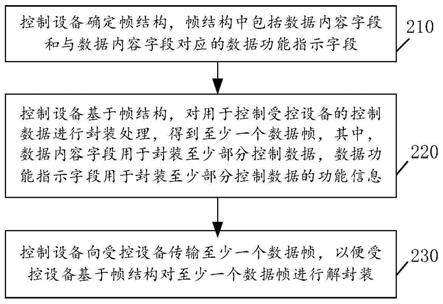 串口通信控制、配置、测试方法、装置、电子设备和存储介质与流程