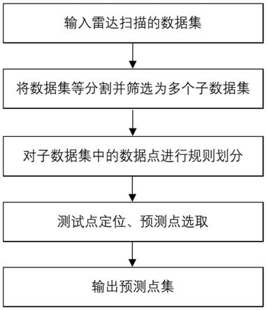 一种3D激光雷达点云数据预测点的快速选取配准方法