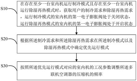 多联机空调器及其控制方法以及可读存储介质与流程