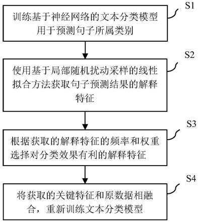 一种融合文本解释特征的文本分类方法