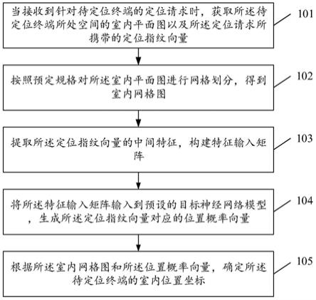 一种基于迁移学习的室内定位方法、装置、设备和介质