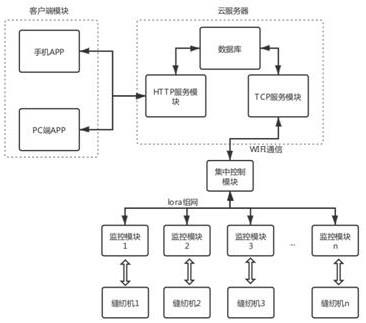 一种缝纫机工作状态监控系统的制作方法