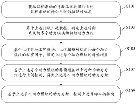 一种车辆转向控制方法、装置、设备及存储介质与流程