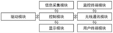 一种尾气排放监控系统的制作方法