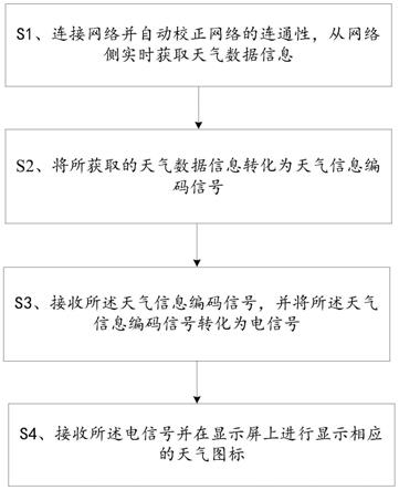 一种智能网关、天气显示方法及智能终端与流程