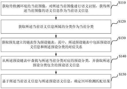 一种回环检测方法、装置以及电子设备与流程