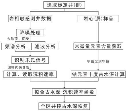 基于米兰科维奇旋回的古水深定量恢复方法和存储介质与流程