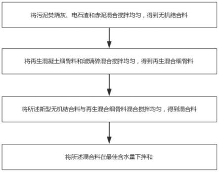 一种固体废弃物基道路底基层材料的制备方法与流程