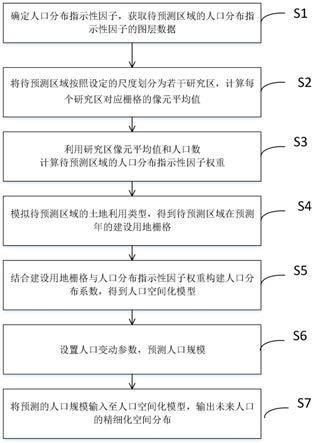 一种预测未来人口精细化空间分布的方法、系统及计算机可读存储介质与流程