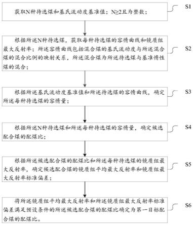 炼焦配煤方法、配煤系统及工业控制设备与流程