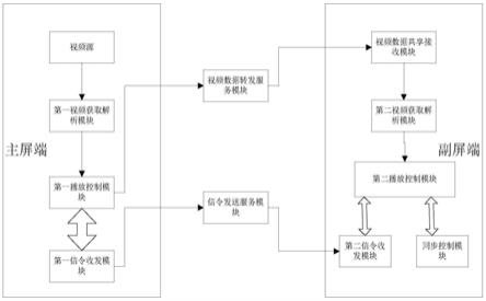 一种多屏帧同步的方法和装置与流程