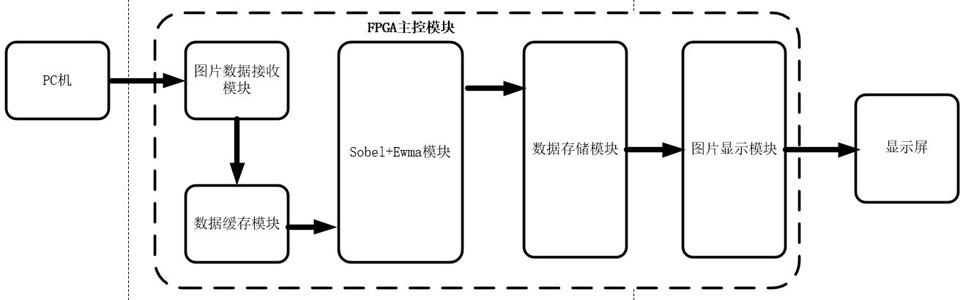 一种基于FPGA的Sobel+Ewma边缘检测系统及方法与流程