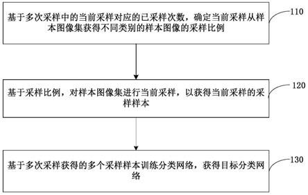 分类网络的训练方法及分类方法和装置、电子设备与流程