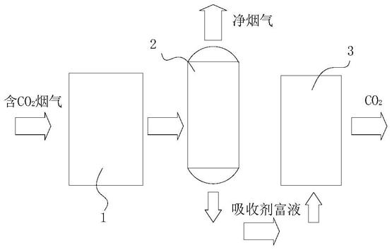 一种极低二次气溶胶排放的CO2捕集装置的制作方法