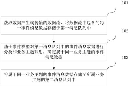 数据处理方法、系统、计算机设备和存储介质与流程