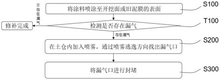 盾构带压开仓时补强泥膜的喷涂方法及补强泥膜的系统与流程