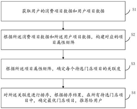 一种理疗门店推荐方法及装置与流程