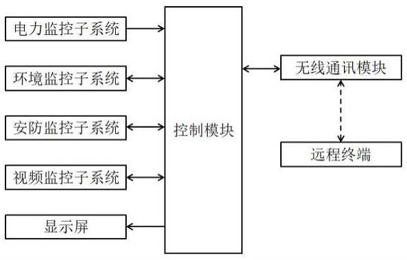 一种配电站监控系统的制作方法