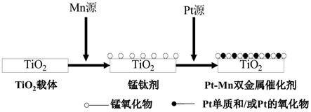 一种用于CO氧化的低负载量Pt-Mn双金属催化剂及其制备方法和应用与流程