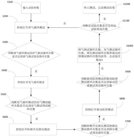 桥模块的耐久性测试方法、装置、设备及存储介质与流程