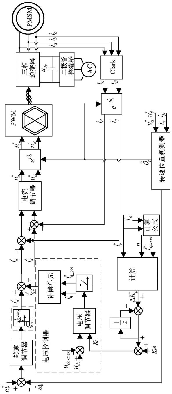 无电解电容永磁同步电机驱动系统母线电压控制方法