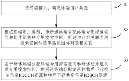 一种网络切片资源分配方法及系统与流程