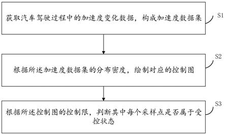 一种监测车辆驾驶行为中偏态数据的方法