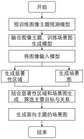 一种面向主题的图像场景图生成方法与流程