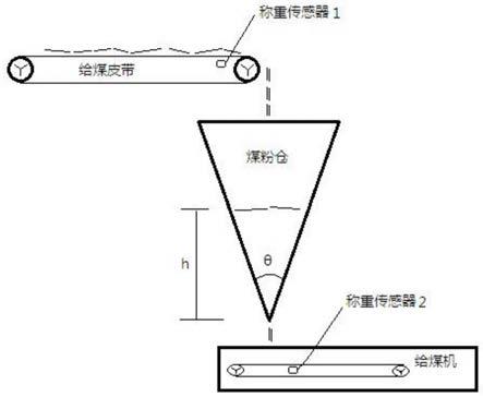 一种燃煤电站煤仓粉位检测装置及其方法与流程