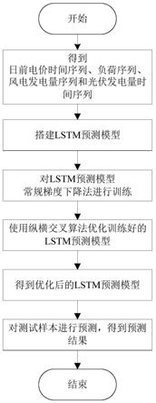 基于纵横交叉算法和深度学习模型的日前电价预测方法