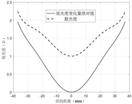 一种双面复合散光眼镜片及其制备模具的制作方法